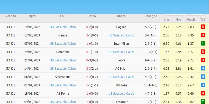 Đội khách Sassuolo thi đấu bết bát và đã chắc chắn xuống hạng