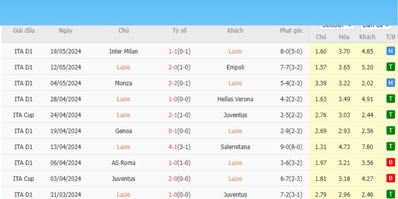 Phong độ đội Lazio 10 trận gần đây