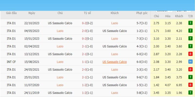 Thành tích chạm trán giữa Lazio vs US Sassuolo Calcio