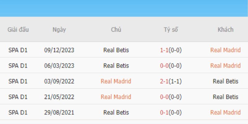 Kết quả chạm trán gần đây giữa Real Madrid vs Real Betis