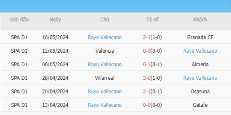 Đội khách Rayo Vallecano đang duy trì được sự ổn định hơn ở cuối mùa