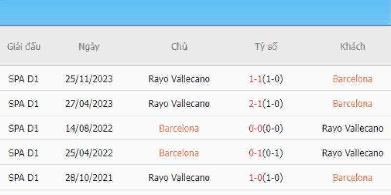 Thành tích gần đây giữa Barcelona vs Rayo Vallecano