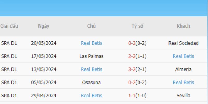 Đội bóng Real Betis đang có mùa giải khá thành công